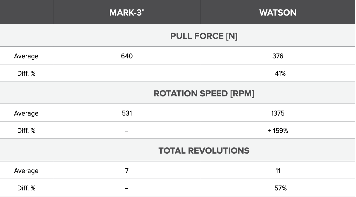 Testing: Ease of Pull-Start